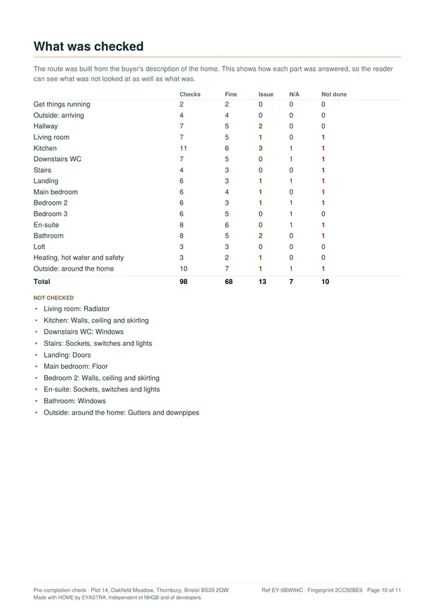A coverage table headed What was checked, listing every room and how many checks were fine, an issue, not applicable or not done