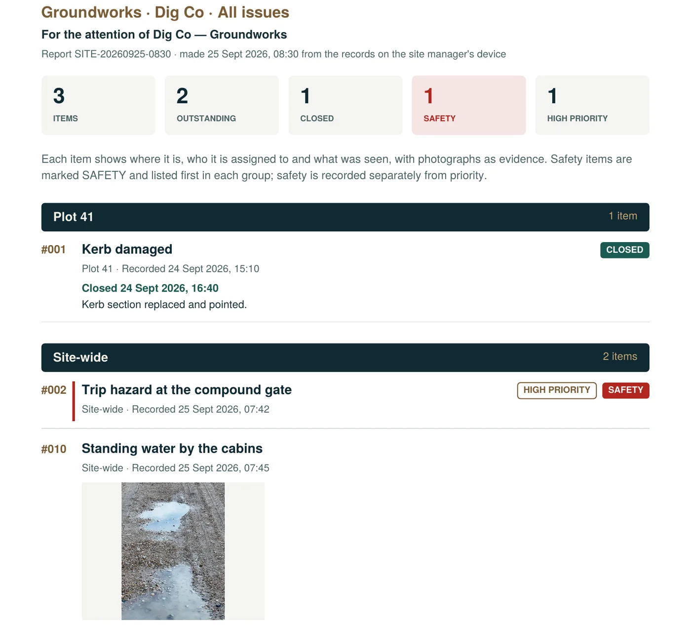 Part of a SITE report for Riverside Phase 2: Groundworks, Dig Co, all issues, for the attention of Dig Co. Counts: 3 items, 2 outstanding, 1 closed, 1 safety, 1 high priority. Plot 41, Kerb damaged, closed with the note Kerb section replaced and pointed. Site-wide: Trip hazard at the compound gate, high priority and safety; Standing water by the cabins, recorded 07:45, with a photograph of standing water on the site road.